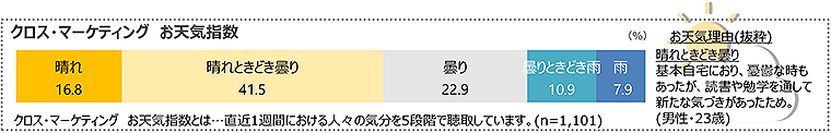 図　クロス・マーケティングお天気指数