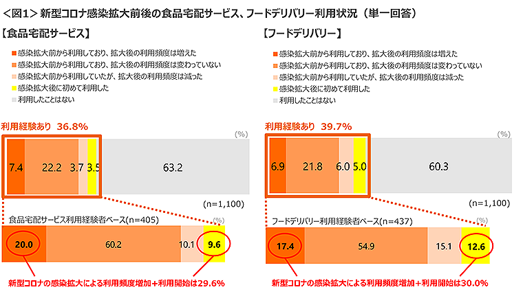 図1　新型コロナ感染拡大前後の食品宅配サービス、フードデリバリー利用状況