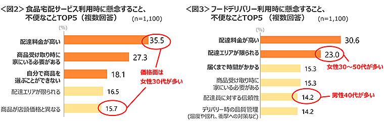 図2　食品宅配サービス利用時に懸念すること、不便なことTOP5、図3　フードデリバリー利用時に懸念すること、不便なことTOP5