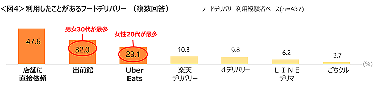 図4　利用したことがあるフードデリバリー