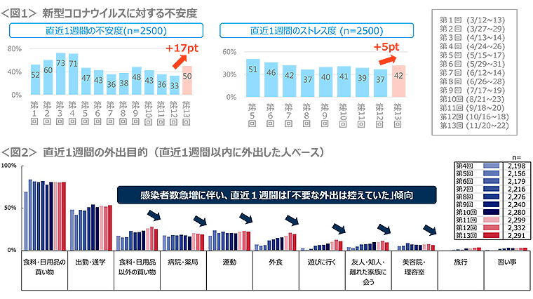 図1　新型コロナウイルスに対する不安度、図2　直近1週間の外出目的（直近1週間以内に外出した人ベース）