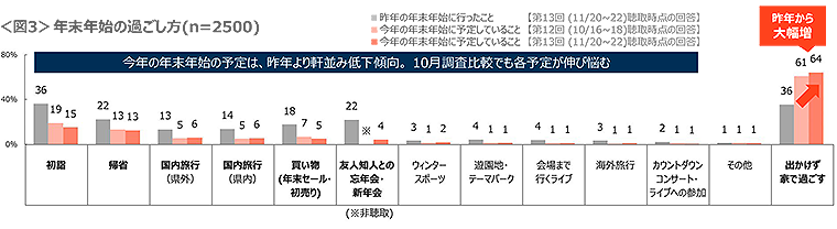 図3　年末年始の過ごし方