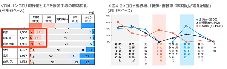 図4-1　コロナ流行前と比べた移動手段の増減変化、図4-2　コロナ流行後、「徒歩・自転車・車移動」が増えた理由