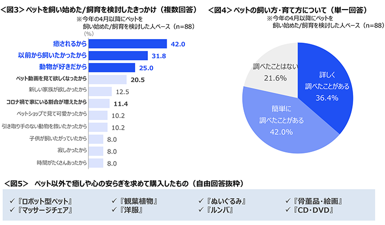 図3　ペットを飼い始めた/飼育を検討したきっかけ、図4　ペットの飼い方・育て方について、図5　ペット以外で癒しや心の安らぎを求めて購入したもの