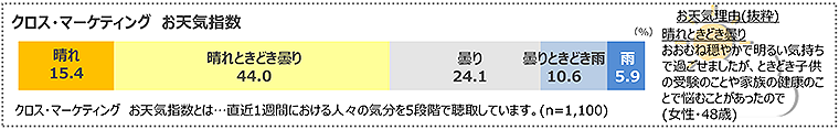 図　クロス・マーケティングお天気指数