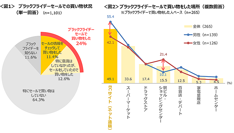 図1　ブラックフライデーセールでの買い物状況、図2　ブラックフライデーセールで買い物をした場所