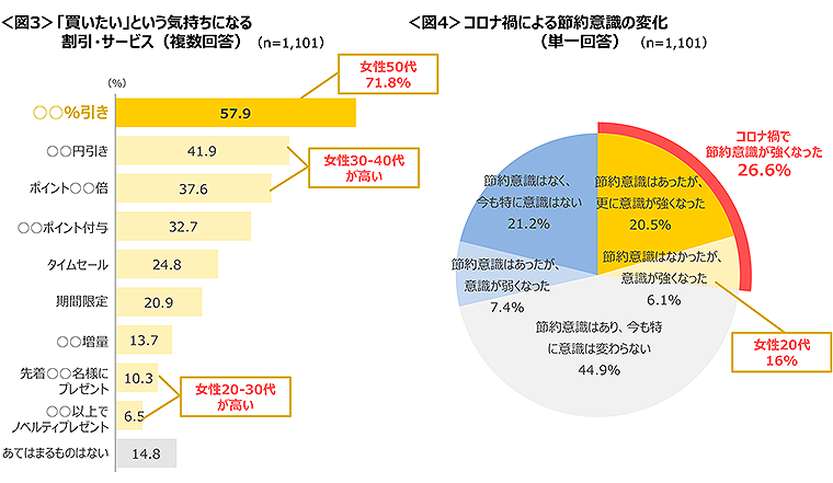 図3　「買いたい」という気持ちになる割引・サービス、図4　コロナ禍による節約意識の変化