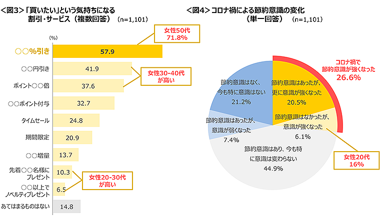 図3　「買いたい」という気持ちになる割引・サービス、図4　コロナ禍による節約意識の変化