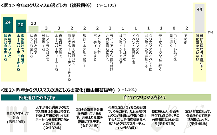 図1　今年のクリスマスの過ごし方、図2　昨年からクリスマスの過ごし方の変化