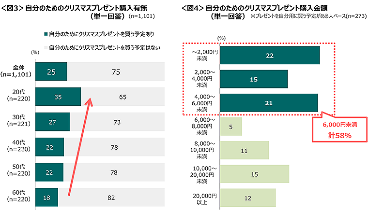 図3　自分のためのクリスマスプレゼント購入有無、図4　自分のためのクリスマスプレゼント購入金額