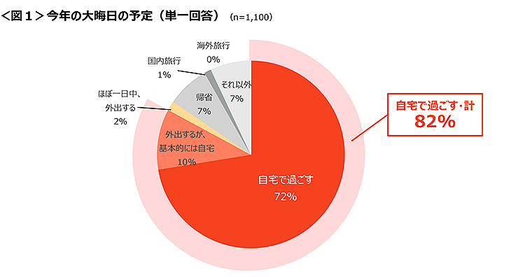 図1　今年の大晦日の予定