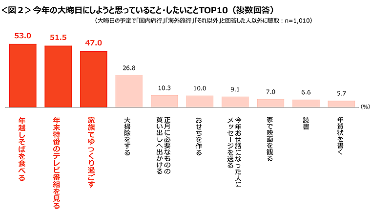 図2　今年の大晦日にしようと思っていること・したいことTOP10