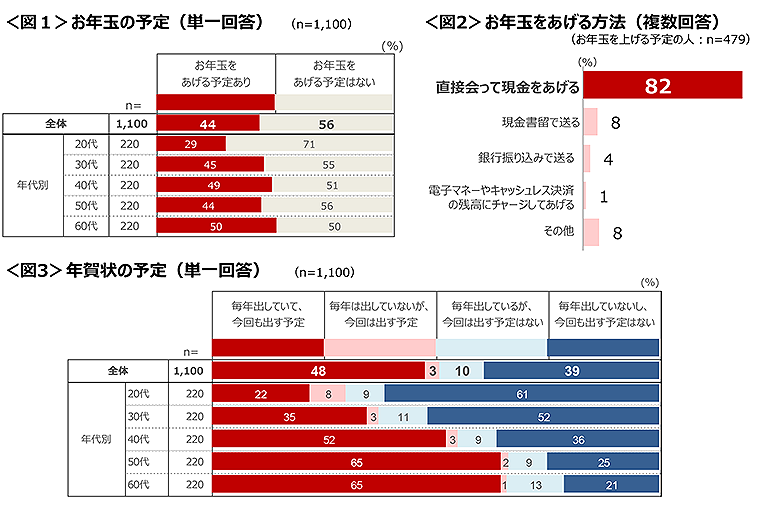 図1　お年玉の予定、図2　お年玉をあげる方法、図3　年賀状の予定