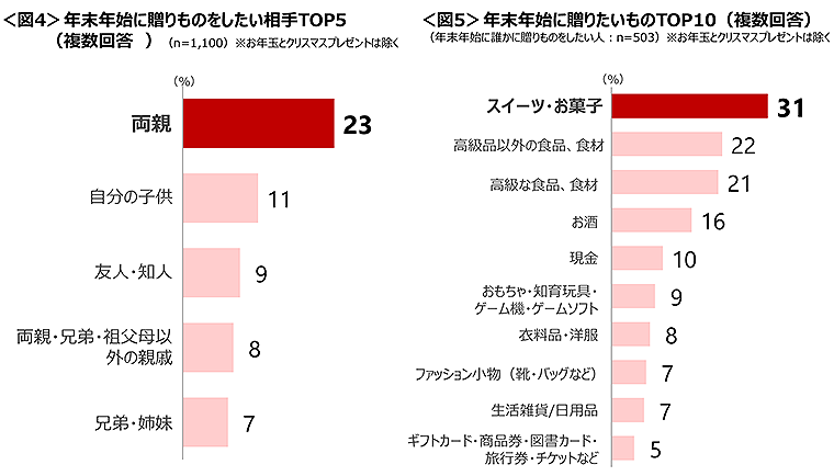 図4　年末年始に贈りものをしたい相手TOP5、図5　年末年始に贈りたいものTOP10