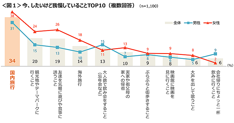 図1　今、したいけど我慢していることTOP10