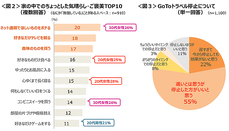 図2　家の中でのちょっとした気晴らし・ご褒美TOP10、図3　GoToトラベル停止について