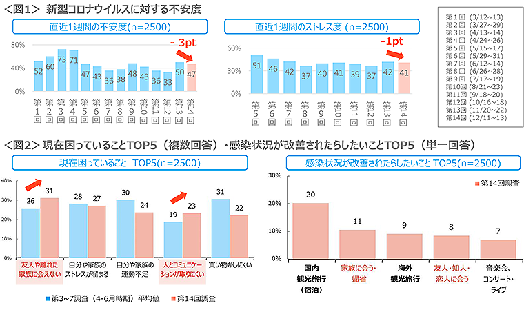 図1　新型コロナウイルスに対する不安度、図2　現在困っていることTOP5・感染状況が改善されたらしたいことTOP5