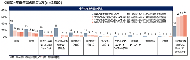 図3　年末年始の過ごし方