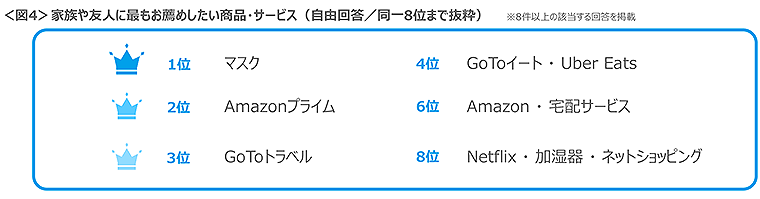 図4　家族や友人に最もお薦めしたい商品・サービス