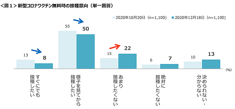 図1　新型コロナワクチン無料時の接種意向