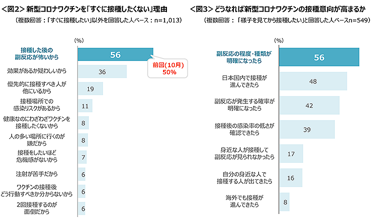 図2　新型コロナワクチンを「すぐに接種したくない」理由、図3　どうなれば新型コロナワクチンの接種意向が高まるか