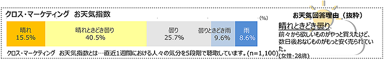 図　クロス・マーケティングお天気指数