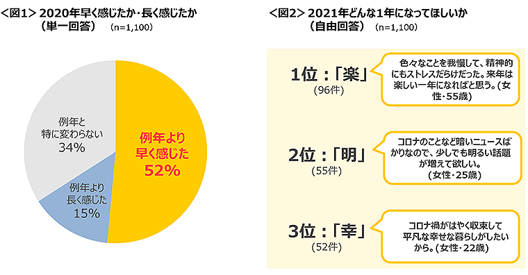 図1　2020年早く感じたか・長く感じたか、図2　2021年どんな1年になってほしいか