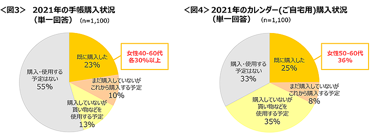 図3　2021年の手帳購入状況、図4　2021年のカレンダー(ご自宅用)購入状況