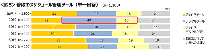 図5　普段のスケジュール管理ツール