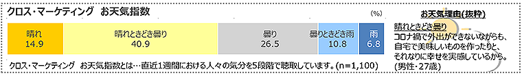 図　クロス・マーケティングお天気指数