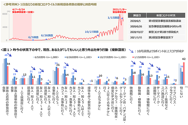 図1　昨今の状況下の中で、現在、あなたが「してもいい」と思う外出を伴う行動