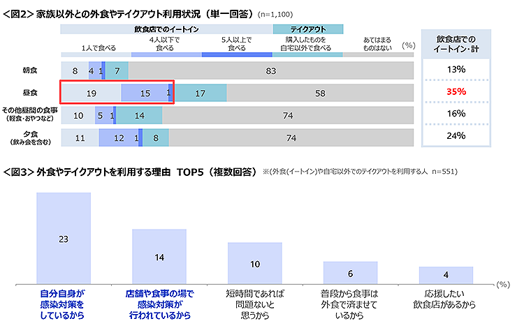 図2　家族以外との外食やテイクアウト利用状況、図3　外食やテイクアウトを利用する理由TOP5