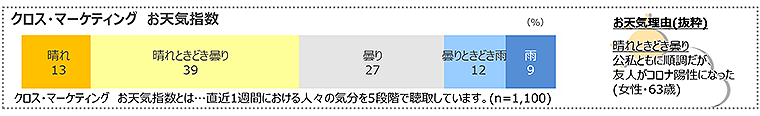 図　クロス・マーケティングお天気指数