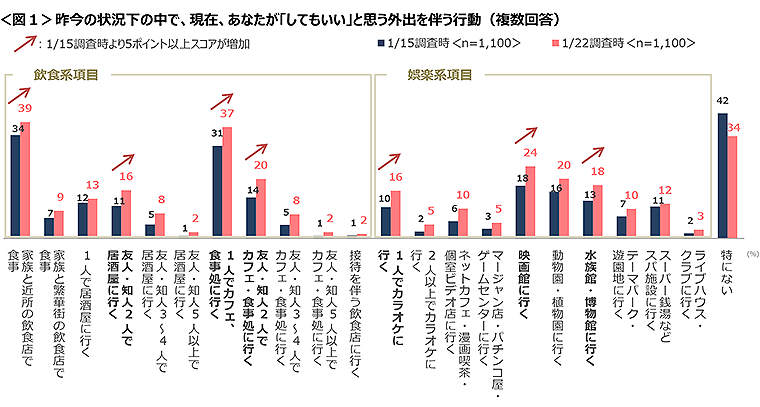 図1　昨今の状況下の中で、現在、あなたが「してもいい」と思う外出を伴う行動