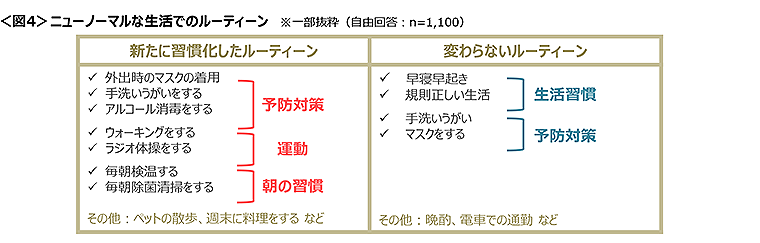 図4　ニューノーマルな生活でのルーティーン