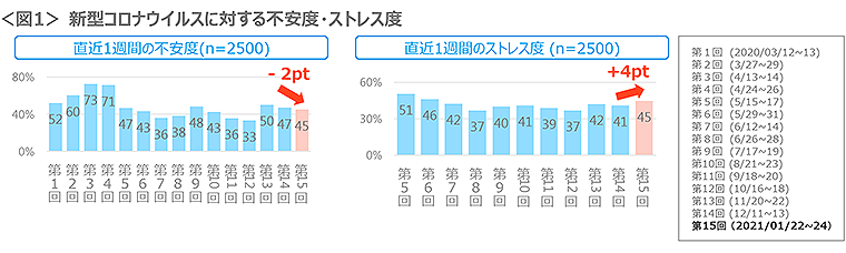 図1　新型コロナウイルスに対する不安度・ストレス度