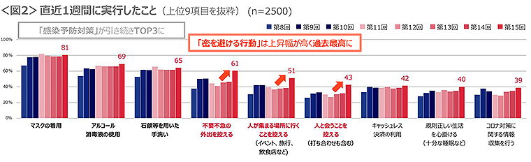 図2　直近1週間に実行したこと