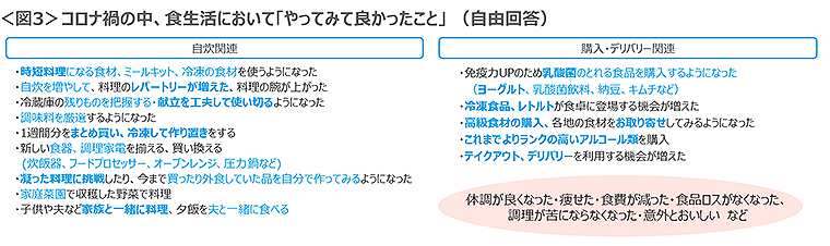 図3　コロナ禍の中、食生活において「やってみて良かったこと」