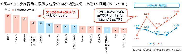 図4　コロナ流行後に意識して摂っている栄養成分上位15項目