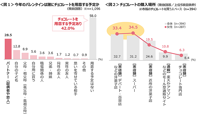 図1　今年のバレンタインは誰にチョコレートを用意する予定か、図2　チョコレートの購入場所