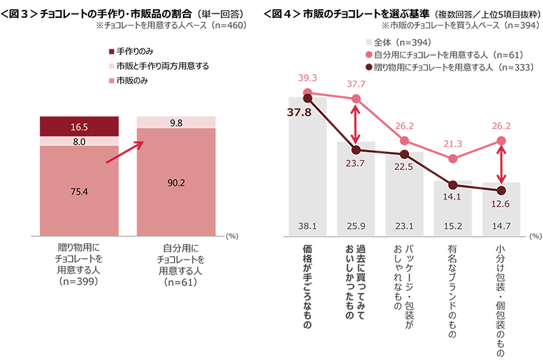 図3　チョコレートの手作り・市販品の割合、図4　市販のチョコレートを選ぶ基準