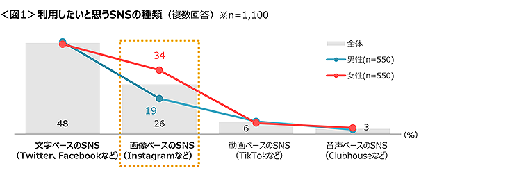 図1　利用したいと思うSNSの種類