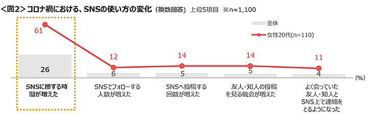 図2　コロナ禍における、SNSの使い方の変化