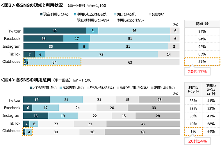 図3　各SNSの認知と利用状況、図4　各SNSの利用意向