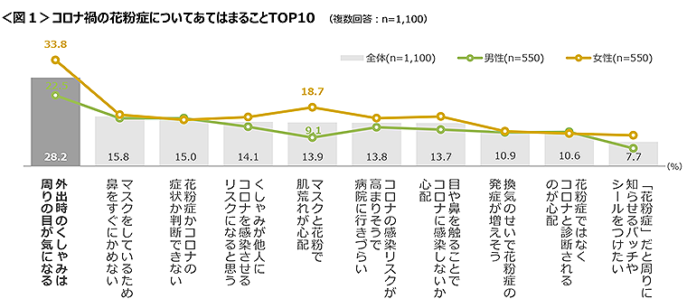 図1　コロナ禍の花粉症についてあてはまることTOP10