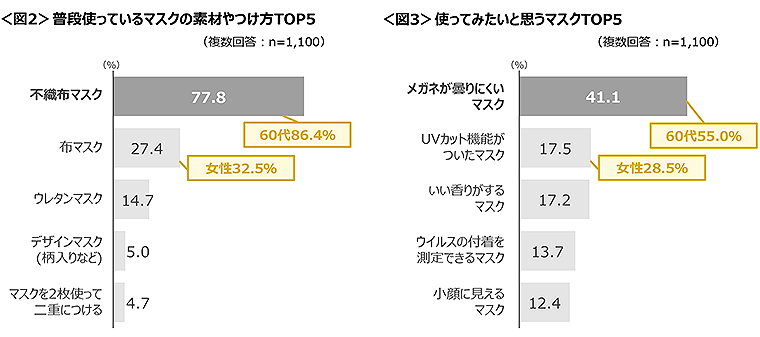 図2　普段使っているマスクの素材やつけ方TOP5、図3　使ってみたいと思うマスクTOP5