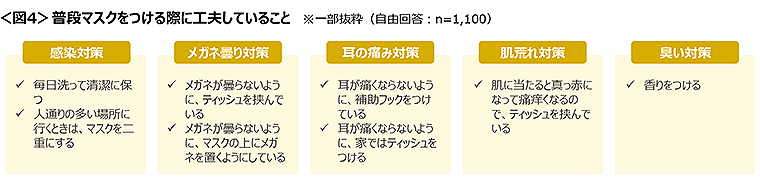 図4　普段マスクをつける際に工夫していること