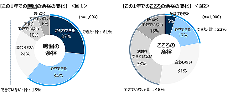 図1　この1年での時間の余裕の変化、図2　この1年でのこころの余裕の変化