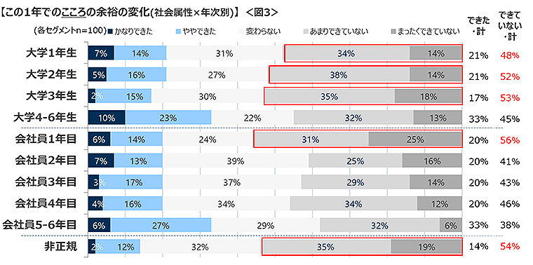 図3　この1年でのこころの余裕の変化(社会属性×年次別)