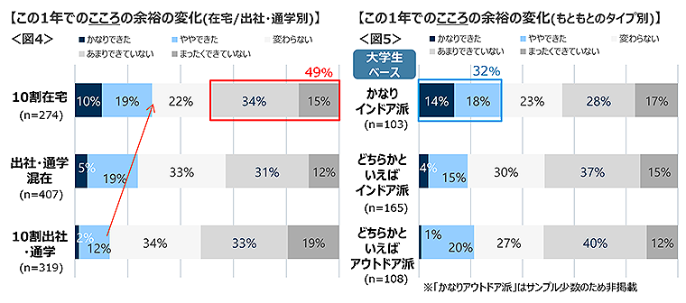 図4　この1年でのこころの余裕の変化(在宅/出社・通学別)、図5　この1年でのこころの余裕の変化(もともとのタイプ別)